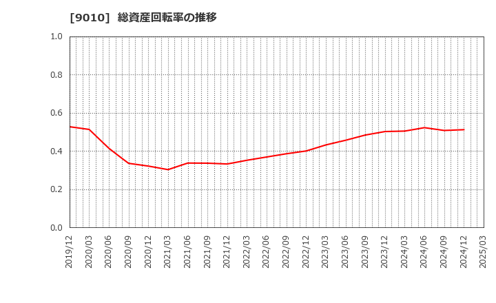 9010 富士急行(株): 総資産回転率の推移