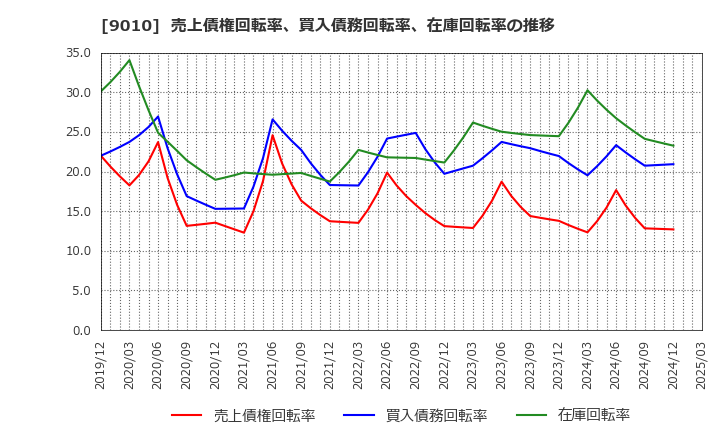 9010 富士急行(株): 売上債権回転率、買入債務回転率、在庫回転率の推移
