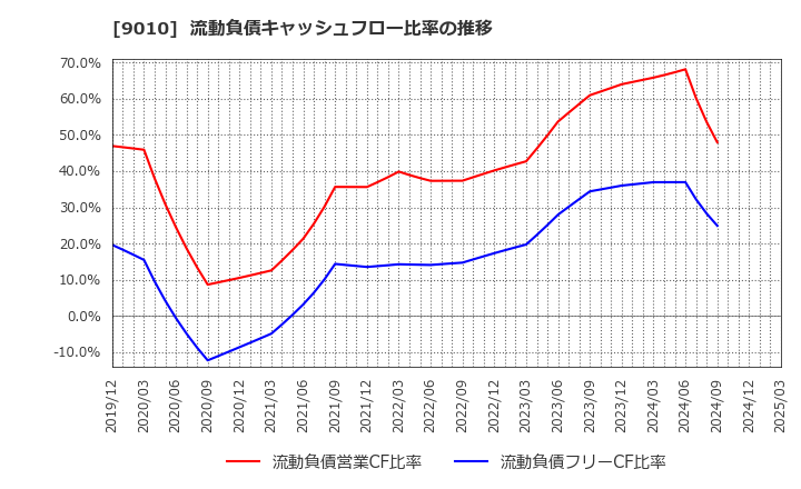 9010 富士急行(株): 流動負債キャッシュフロー比率の推移