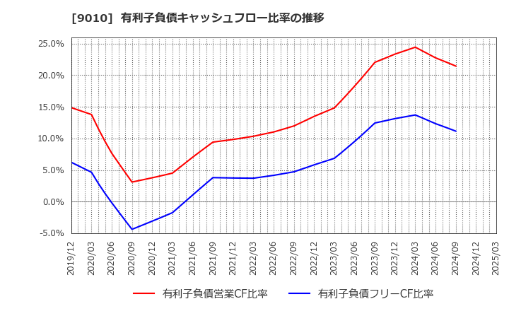 9010 富士急行(株): 有利子負債キャッシュフロー比率の推移