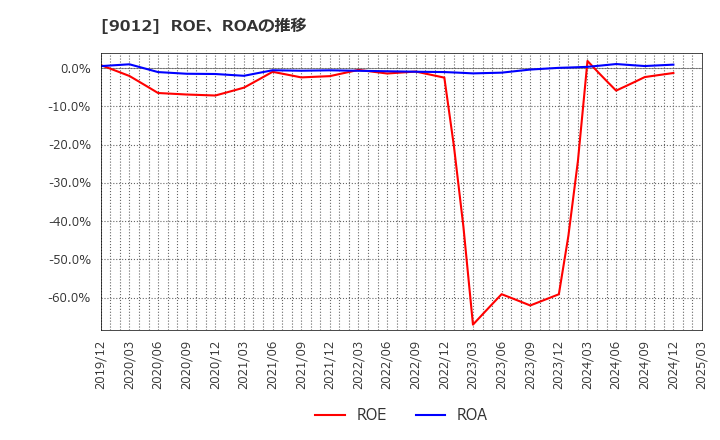 9012 秩父鉄道(株): ROE、ROAの推移