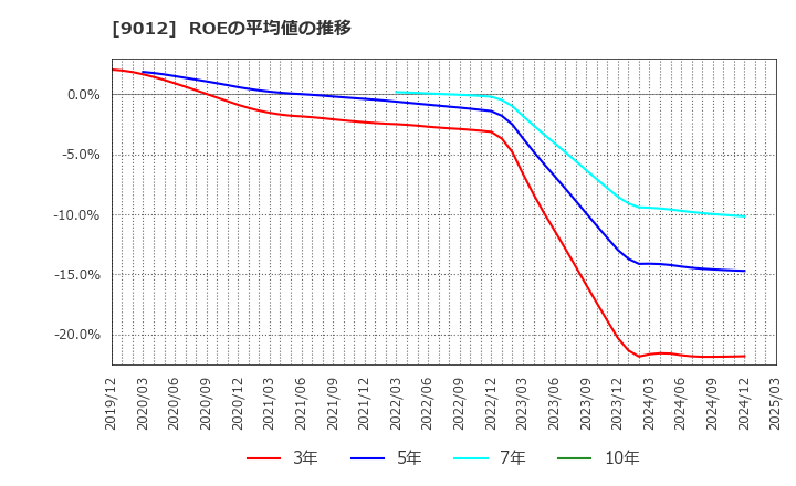 9012 秩父鉄道(株): ROEの平均値の推移