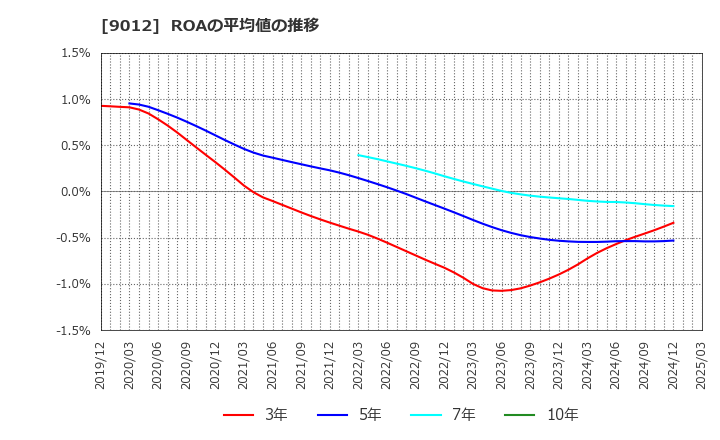 9012 秩父鉄道(株): ROAの平均値の推移