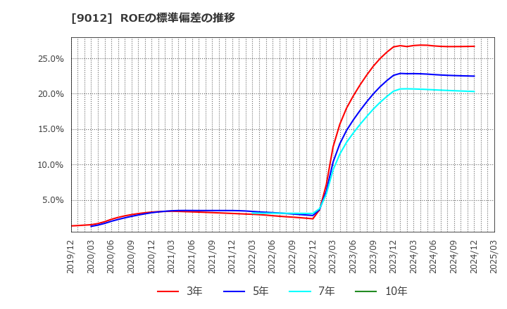 9012 秩父鉄道(株): ROEの標準偏差の推移