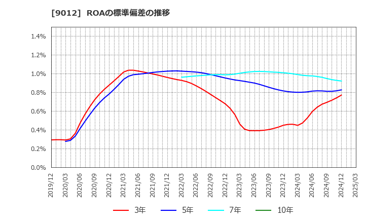 9012 秩父鉄道(株): ROAの標準偏差の推移