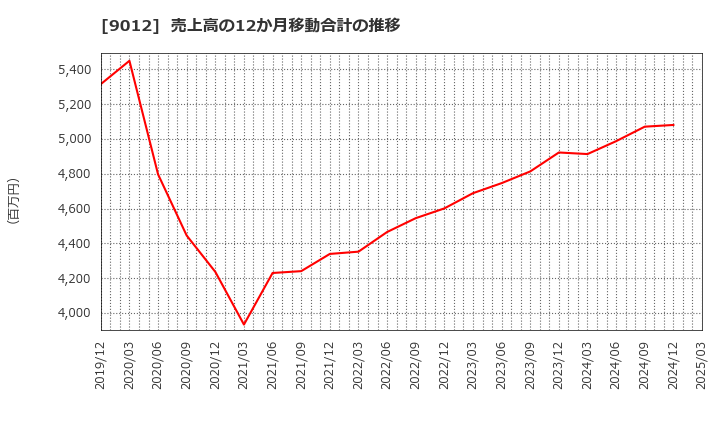 9012 秩父鉄道(株): 売上高の12か月移動合計の推移