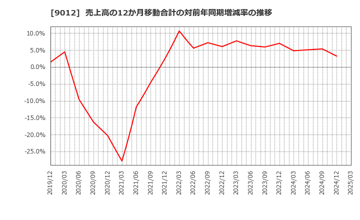 9012 秩父鉄道(株): 売上高の12か月移動合計の対前年同期増減率の推移