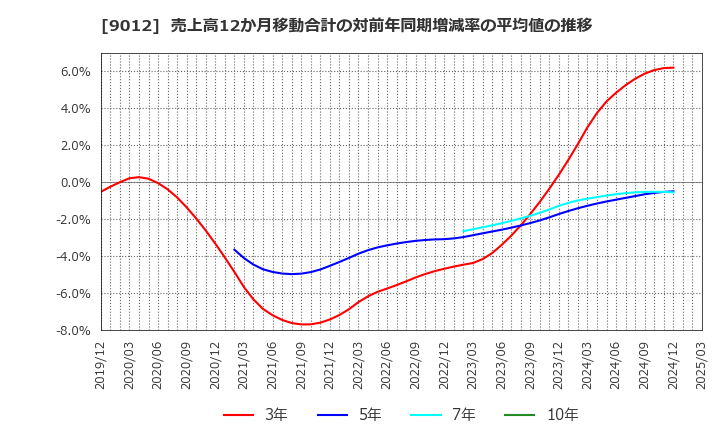 9012 秩父鉄道(株): 売上高12か月移動合計の対前年同期増減率の平均値の推移