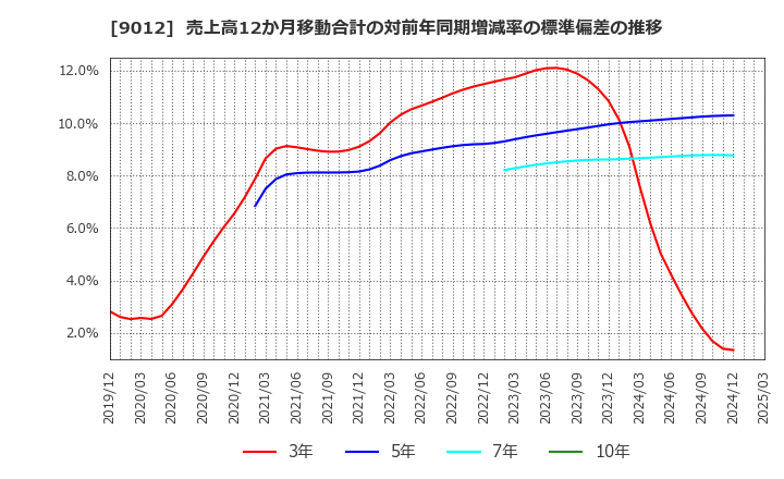 9012 秩父鉄道(株): 売上高12か月移動合計の対前年同期増減率の標準偏差の推移
