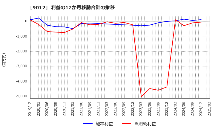 9012 秩父鉄道(株): 利益の12か月移動合計の推移