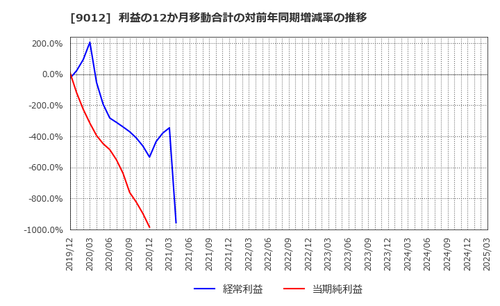 9012 秩父鉄道(株): 利益の12か月移動合計の対前年同期増減率の推移