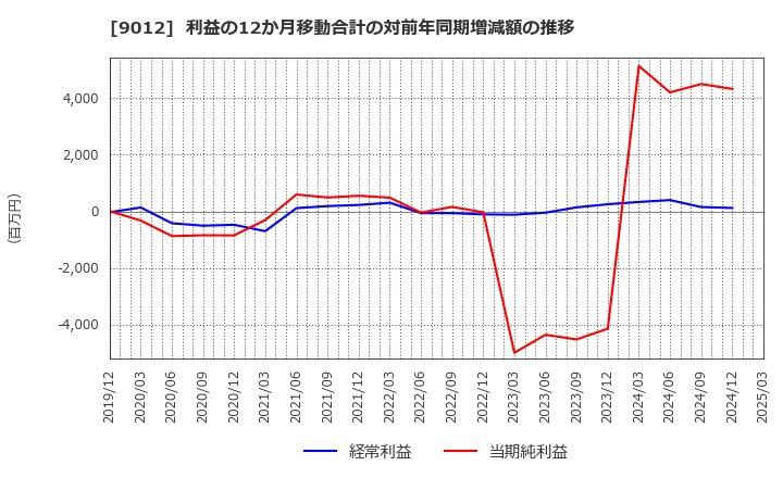 9012 秩父鉄道(株): 利益の12か月移動合計の対前年同期増減額の推移