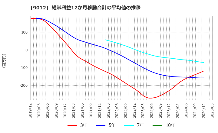 9012 秩父鉄道(株): 経常利益12か月移動合計の平均値の推移