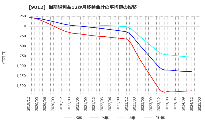 9012 秩父鉄道(株): 当期純利益12か月移動合計の平均値の推移