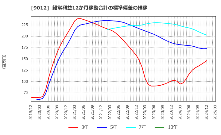 9012 秩父鉄道(株): 経常利益12か月移動合計の標準偏差の推移