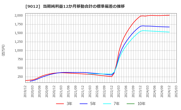 9012 秩父鉄道(株): 当期純利益12か月移動合計の標準偏差の推移