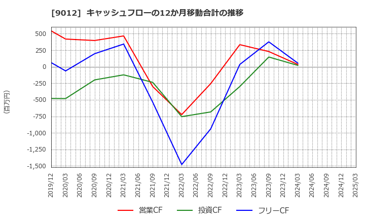 9012 秩父鉄道(株): キャッシュフローの12か月移動合計の推移