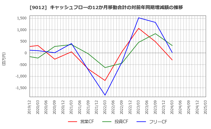 9012 秩父鉄道(株): キャッシュフローの12か月移動合計の対前年同期増減額の推移