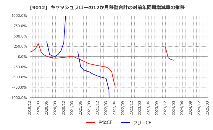 9012 秩父鉄道(株): キャッシュフローの12か月移動合計の対前年同期増減率の推移