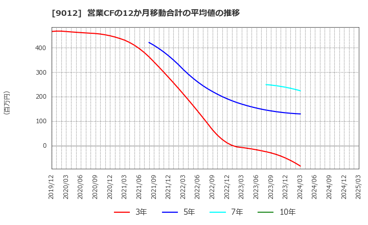 9012 秩父鉄道(株): 営業CFの12か月移動合計の平均値の推移