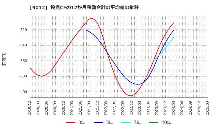 9012 秩父鉄道(株): 投資CFの12か月移動合計の平均値の推移
