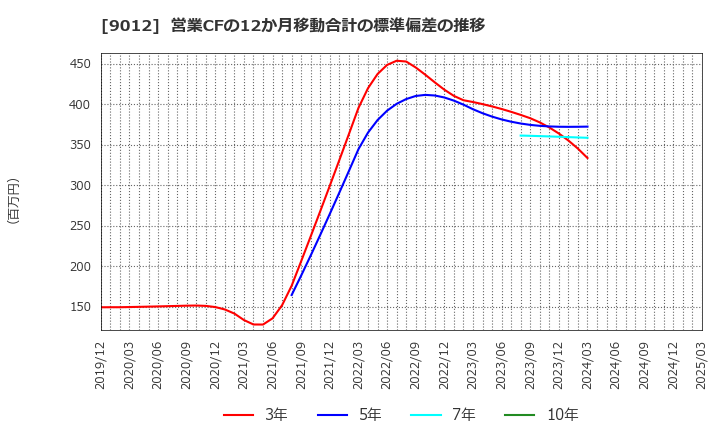 9012 秩父鉄道(株): 営業CFの12か月移動合計の標準偏差の推移