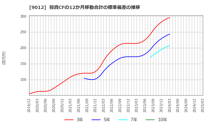 9012 秩父鉄道(株): 投資CFの12か月移動合計の標準偏差の推移