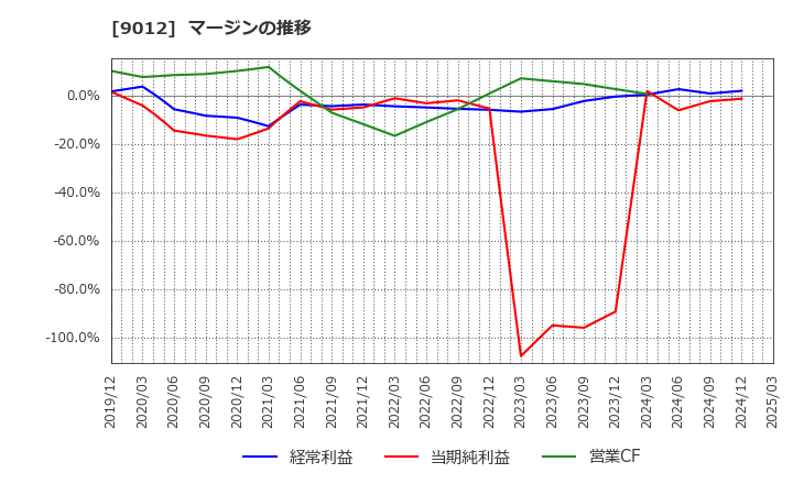 9012 秩父鉄道(株): マージンの推移