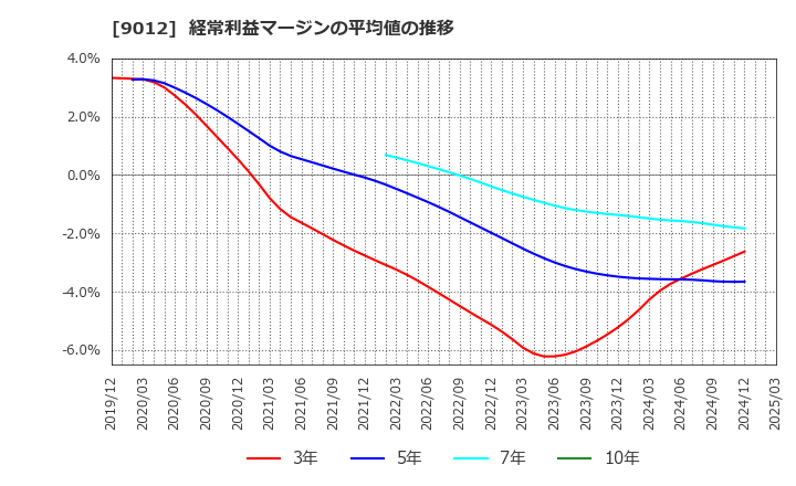 9012 秩父鉄道(株): 経常利益マージンの平均値の推移