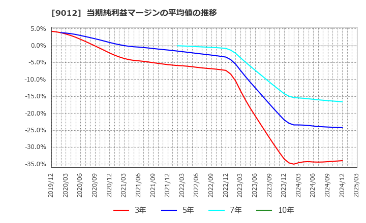 9012 秩父鉄道(株): 当期純利益マージンの平均値の推移