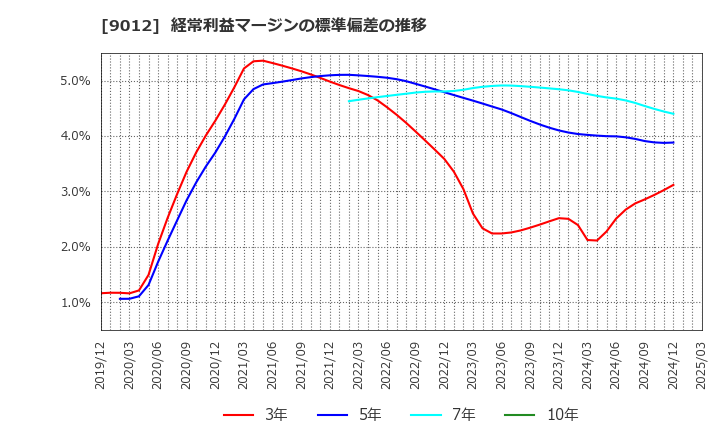 9012 秩父鉄道(株): 経常利益マージンの標準偏差の推移