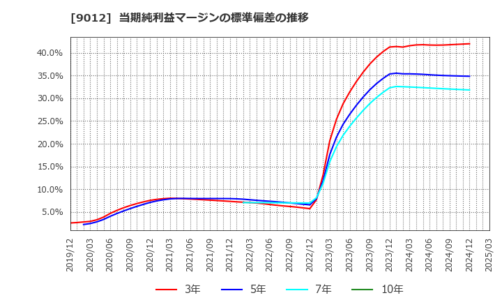 9012 秩父鉄道(株): 当期純利益マージンの標準偏差の推移