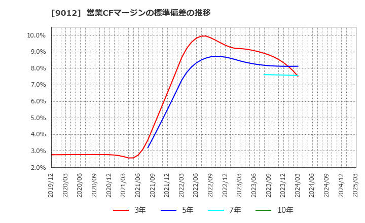 9012 秩父鉄道(株): 営業CFマージンの標準偏差の推移