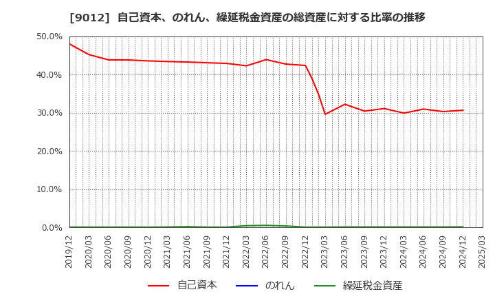9012 秩父鉄道(株): 自己資本、のれん、繰延税金資産の総資産に対する比率の推移