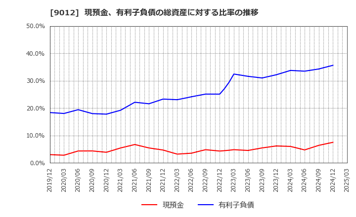 9012 秩父鉄道(株): 現預金、有利子負債の総資産に対する比率の推移