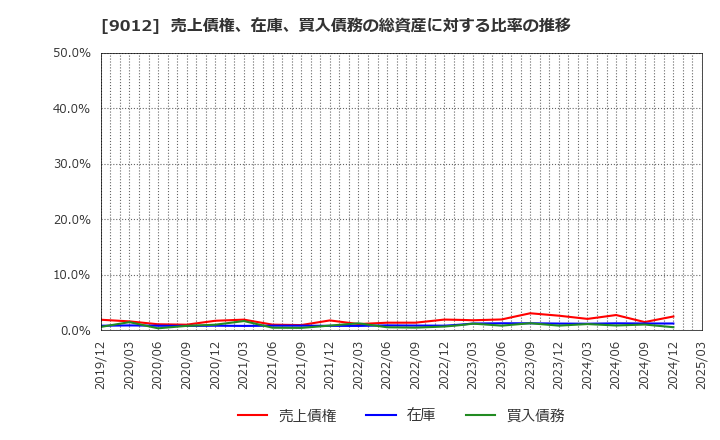 9012 秩父鉄道(株): 売上債権、在庫、買入債務の総資産に対する比率の推移
