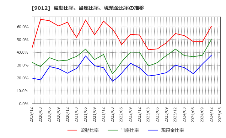 9012 秩父鉄道(株): 流動比率、当座比率、現預金比率の推移