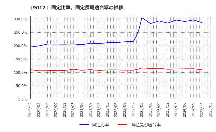 9012 秩父鉄道(株): 固定比率、固定長期適合率の推移