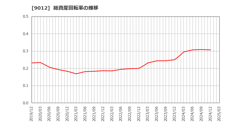 9012 秩父鉄道(株): 総資産回転率の推移