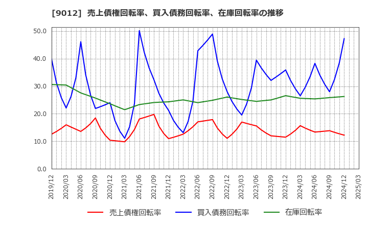 9012 秩父鉄道(株): 売上債権回転率、買入債務回転率、在庫回転率の推移