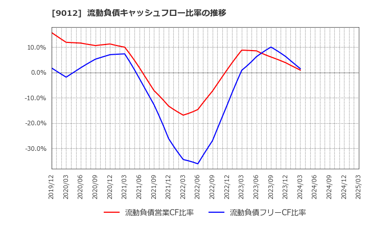 9012 秩父鉄道(株): 流動負債キャッシュフロー比率の推移
