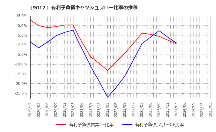 9012 秩父鉄道(株): 有利子負債キャッシュフロー比率の推移