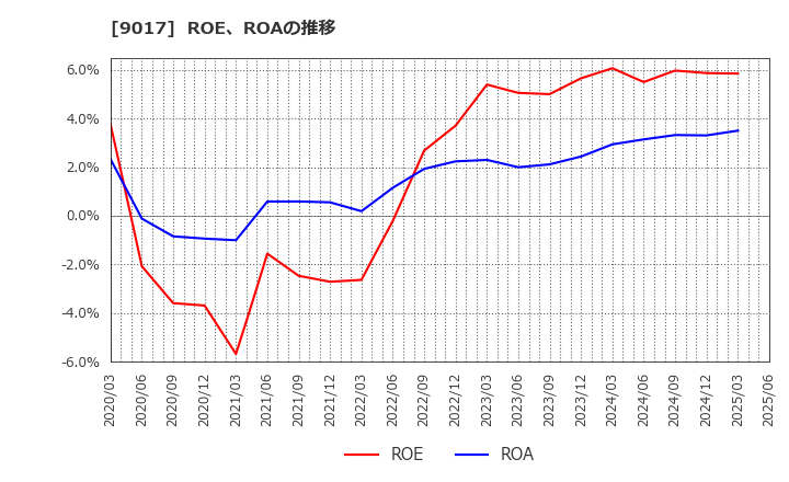 9017 新潟交通(株): ROE、ROAの推移