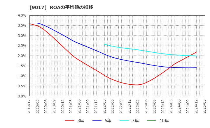 9017 新潟交通(株): ROAの平均値の推移