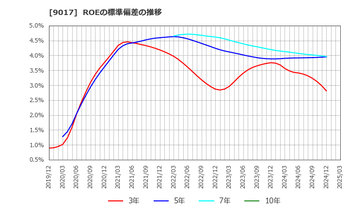 9017 新潟交通(株): ROEの標準偏差の推移