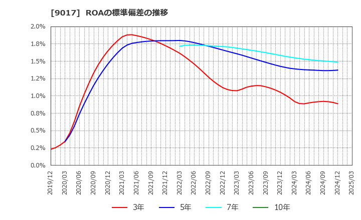 9017 新潟交通(株): ROAの標準偏差の推移
