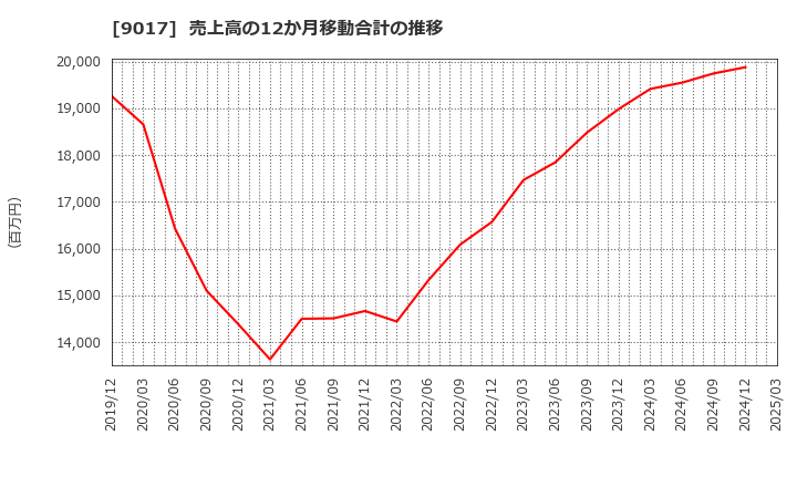 9017 新潟交通(株): 売上高の12か月移動合計の推移