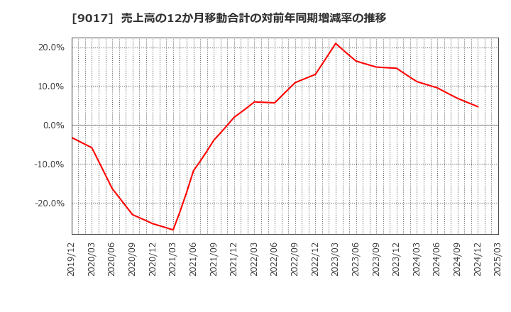 9017 新潟交通(株): 売上高の12か月移動合計の対前年同期増減率の推移