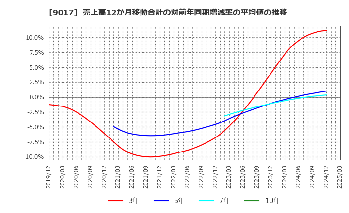 9017 新潟交通(株): 売上高12か月移動合計の対前年同期増減率の平均値の推移