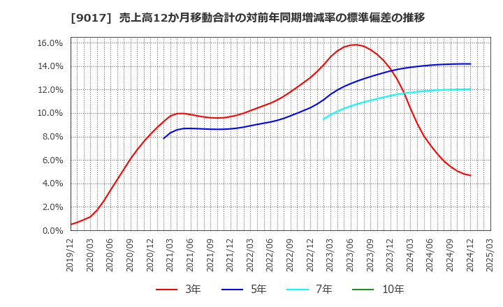9017 新潟交通(株): 売上高12か月移動合計の対前年同期増減率の標準偏差の推移